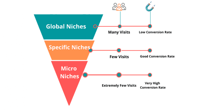 The Simpletons Guide to Niches That will Make you Millions